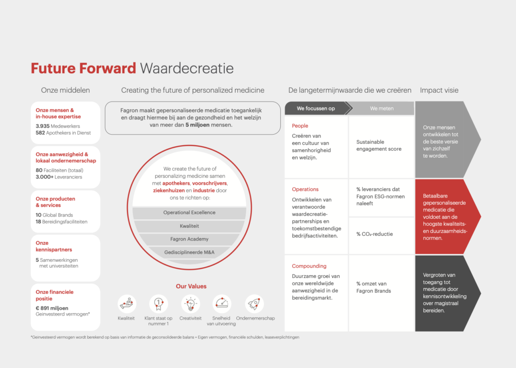 Bron: 2024 Jaarverslag Report, Fagron
