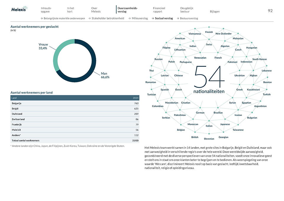 2024 Annual Report Melexis NL Pagina 5