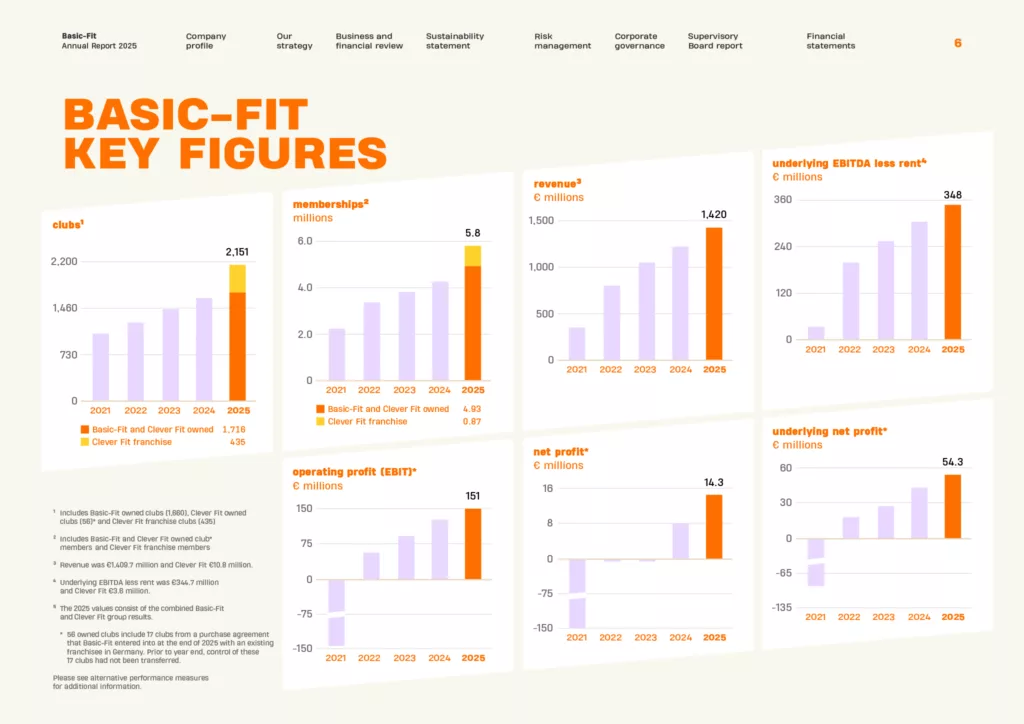 Annual Report 2025 Basic Fit N.V. 6