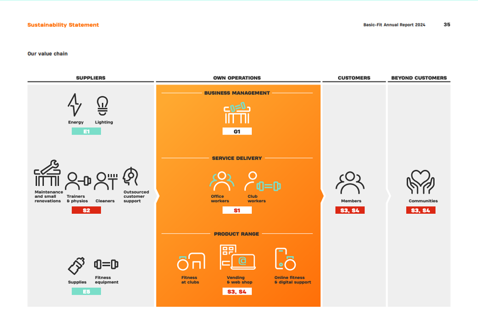 Basic-Fit jaarverslag 2024