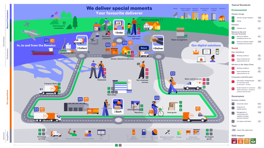 PostNL value chain 3 PostNL value chain