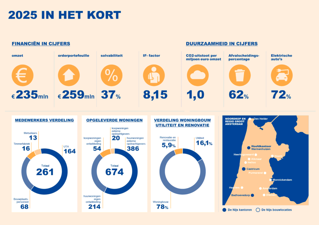 De Nijs Jaarverslag 2025 5