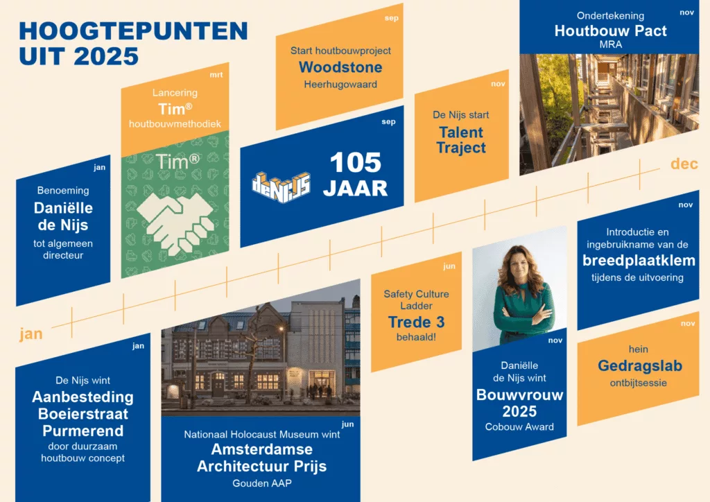 De Nijs Jaarverslag 2025 6