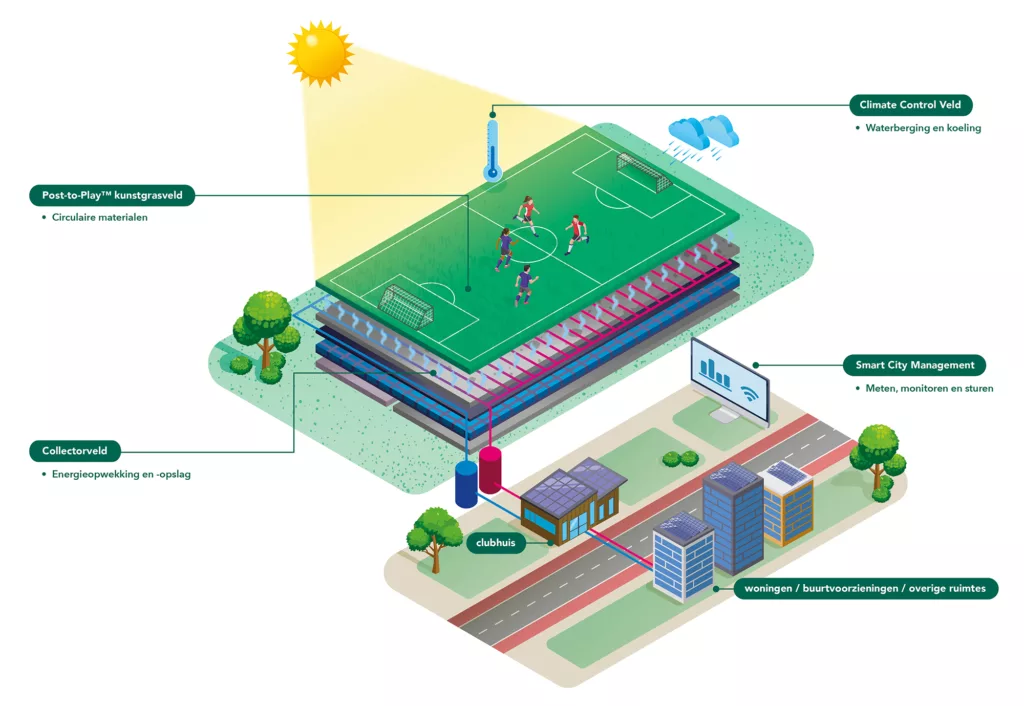 Mattmo Creative | Een sportveld kan zoveel meer zijn dan een sportveld EnergieVeldHoe EnergieVeld sport, energie, circulariteit en klimaatadaptatie samenbrengt op dezelfde vierkante meters.